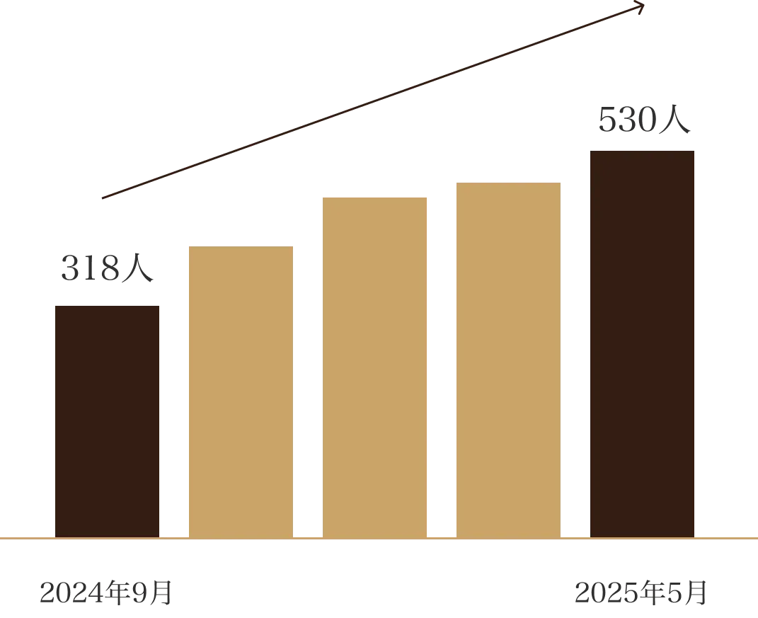 集客数の推移グラフ