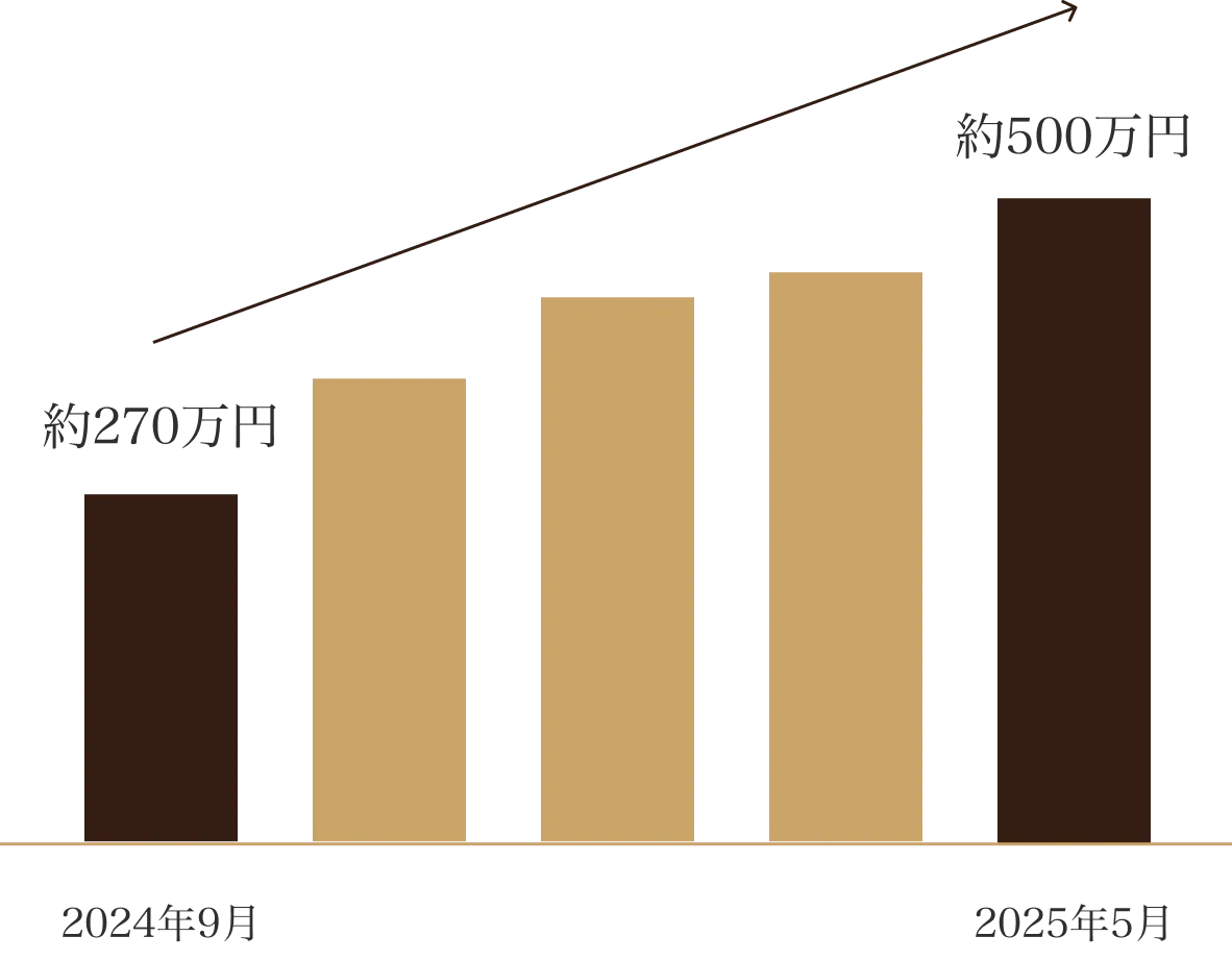 売上の推移グラフ